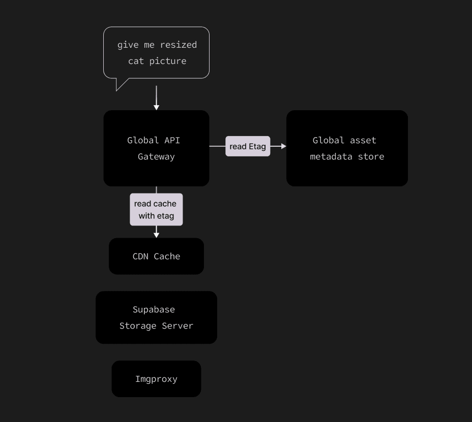 Cache hit flow